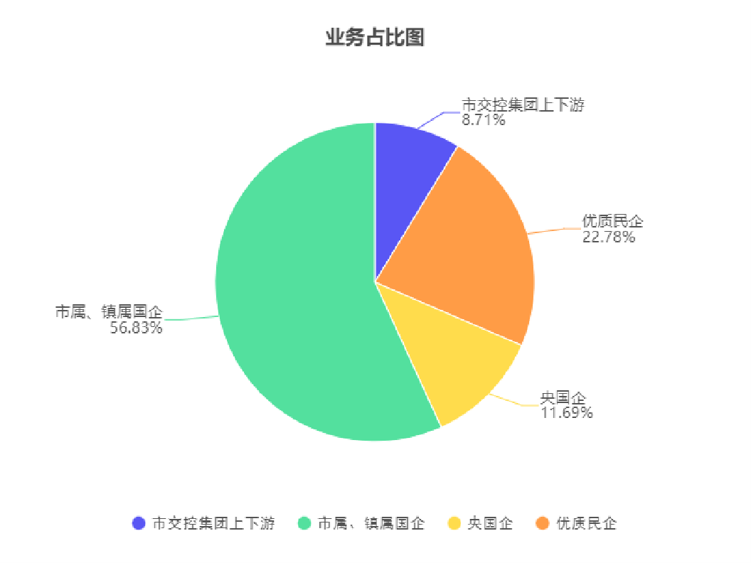 业务占比图