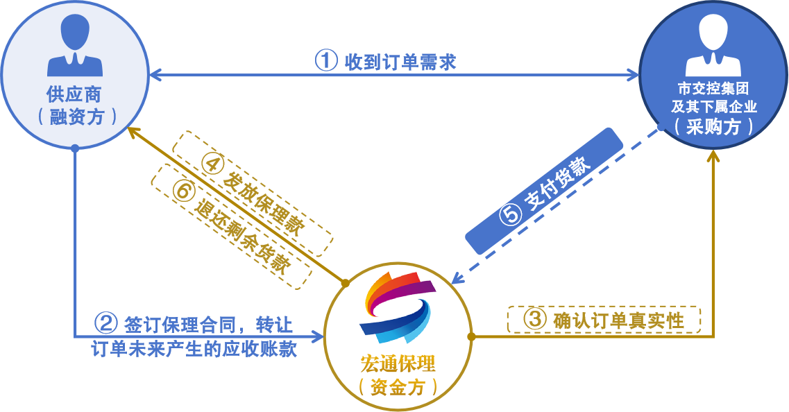 订单融资流程图